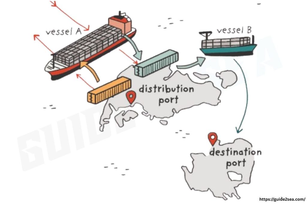 Diagram showing transshipment in shipping where cargo is transferred from Vessel A to Vessel B at a distribution port before reaching the destination port.