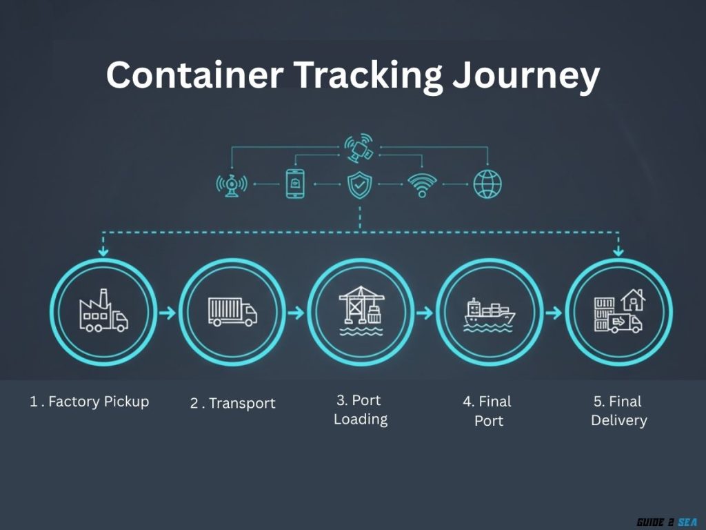 From factory to final destination, every stage of a container’s journey is tracked and recorded.